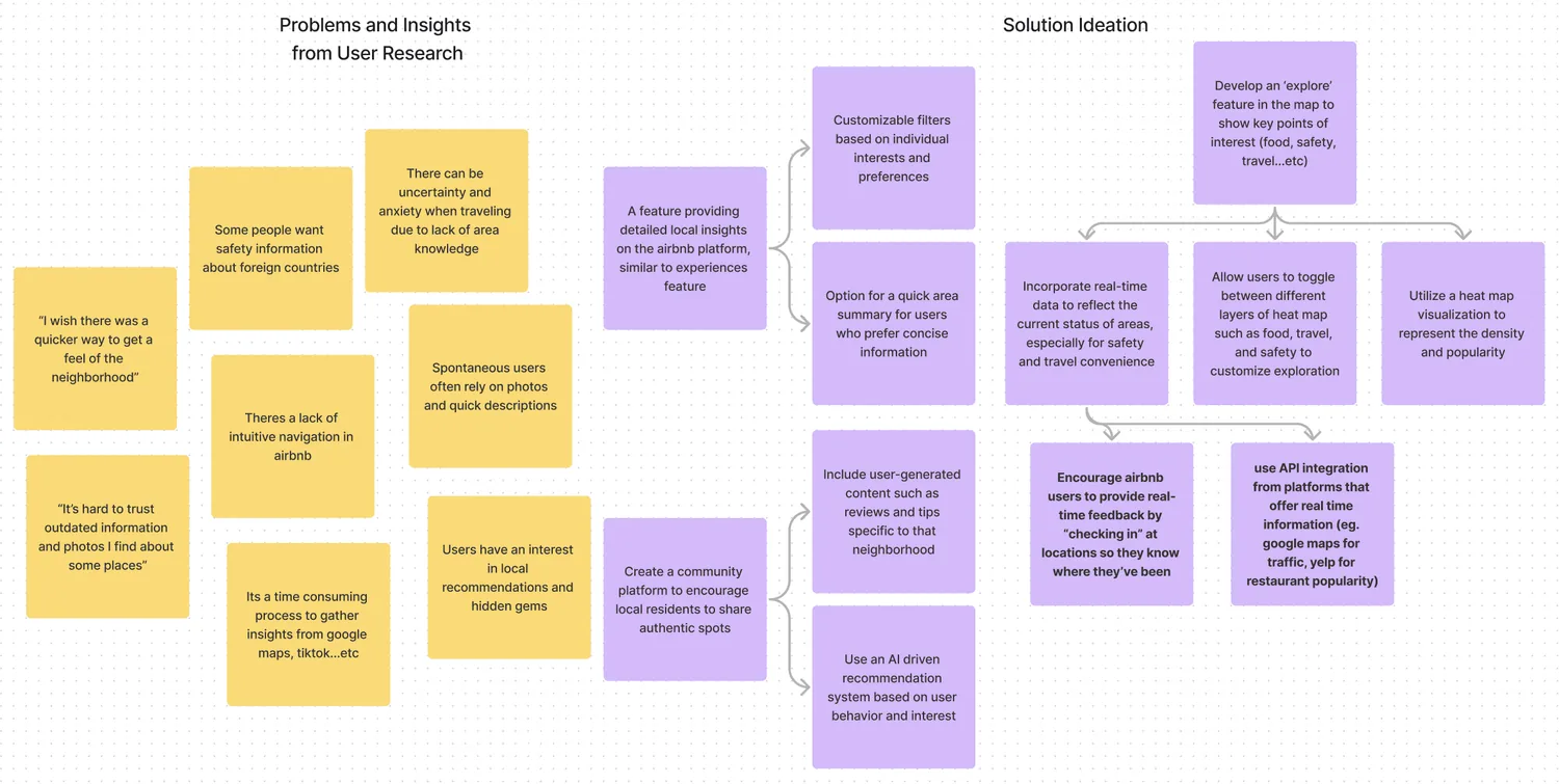 The affinity map of interview and survey notes