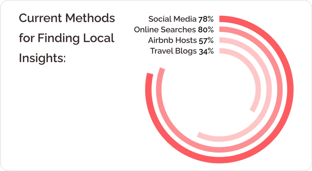 Current methods for finding local insights