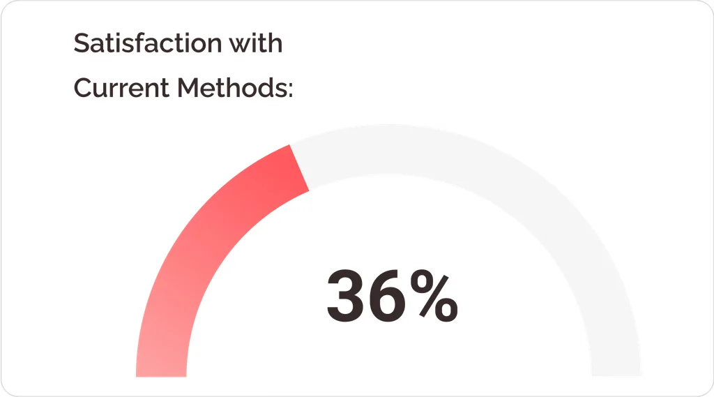 Satisfaction with current methods: 36%